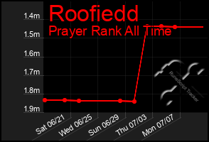 Total Graph of Roofiedd