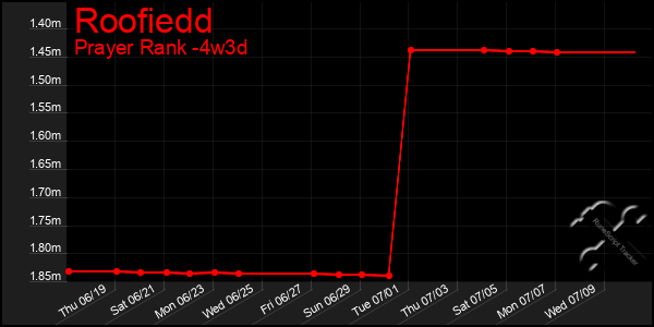 Last 31 Days Graph of Roofiedd