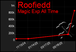 Total Graph of Roofiedd