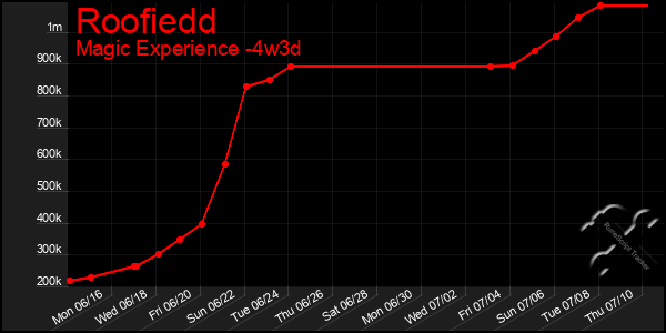 Last 31 Days Graph of Roofiedd