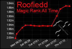 Total Graph of Roofiedd