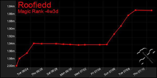 Last 31 Days Graph of Roofiedd