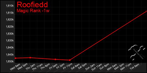 Last 7 Days Graph of Roofiedd