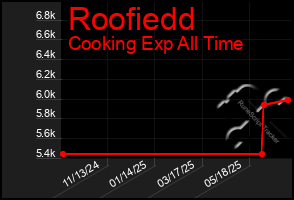 Total Graph of Roofiedd