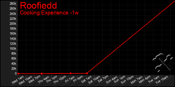 Last 7 Days Graph of Roofiedd