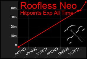 Total Graph of Roofless Neo