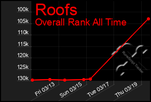 Total Graph of Roofs