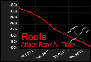 Total Graph of Roofs