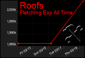 Total Graph of Roofs