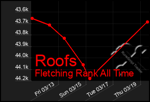 Total Graph of Roofs