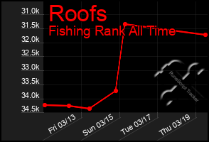 Total Graph of Roofs