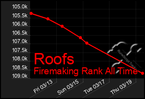 Total Graph of Roofs