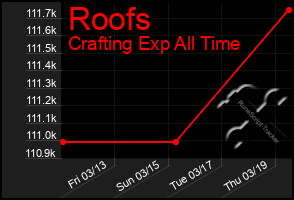 Total Graph of Roofs