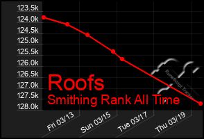 Total Graph of Roofs