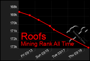 Total Graph of Roofs