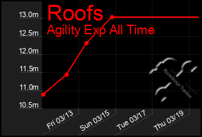 Total Graph of Roofs