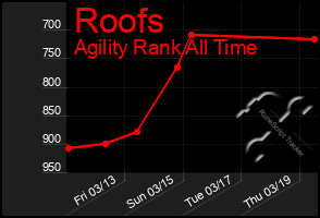 Total Graph of Roofs