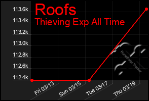 Total Graph of Roofs