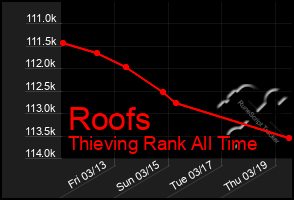 Total Graph of Roofs