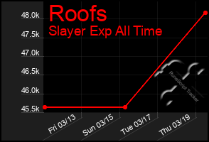 Total Graph of Roofs