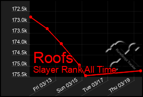 Total Graph of Roofs