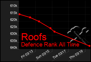 Total Graph of Roofs