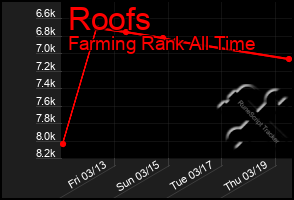 Total Graph of Roofs