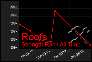 Total Graph of Roofs