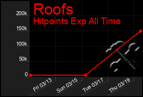 Total Graph of Roofs