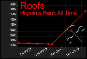 Total Graph of Roofs