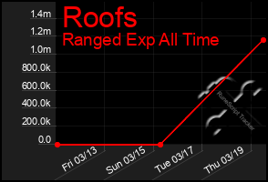 Total Graph of Roofs