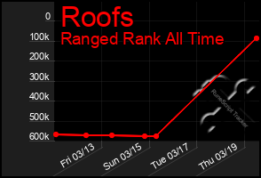 Total Graph of Roofs