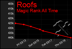 Total Graph of Roofs