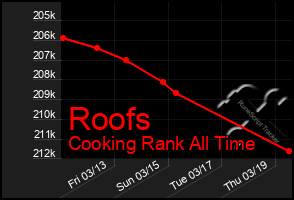 Total Graph of Roofs