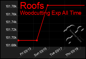 Total Graph of Roofs