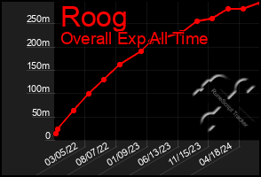 Total Graph of Roog