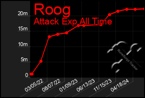 Total Graph of Roog