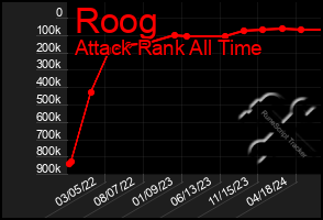 Total Graph of Roog