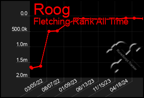 Total Graph of Roog