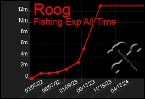 Total Graph of Roog