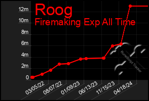 Total Graph of Roog