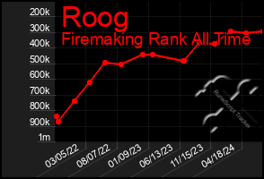 Total Graph of Roog