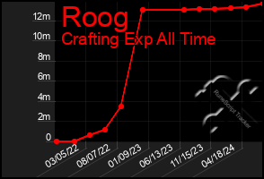 Total Graph of Roog