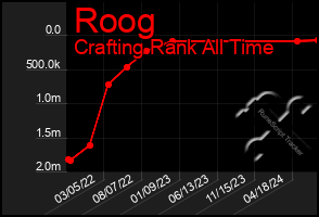 Total Graph of Roog