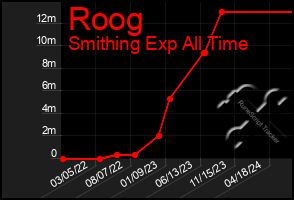 Total Graph of Roog