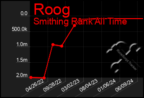 Total Graph of Roog