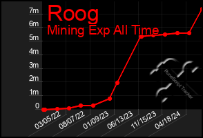 Total Graph of Roog