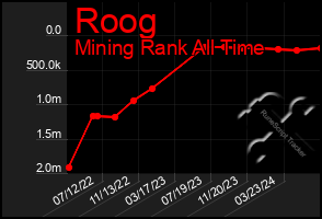 Total Graph of Roog