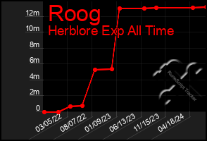 Total Graph of Roog