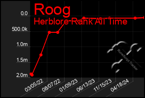 Total Graph of Roog